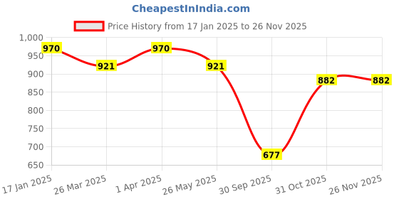 myntra.com KALINI Floral Printed Gotta Patti Straight Kurta With Trousers & Dupatta kalini Price History Graph from 17 Jan 2025 to 24 Nov 2025