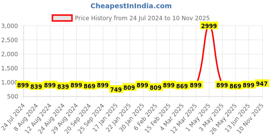 myntra.com KALINI Floral Printed Gotta Patti Unstitched Dress Material kalini Price History Graph from 24 Jul 2024 to 10 Nov 2025