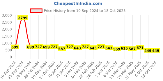myntra.com KALINI Floral Printed Half & Half Saree kalini Price History Graph from 19 Sep 2024 to 17 Oct 2025