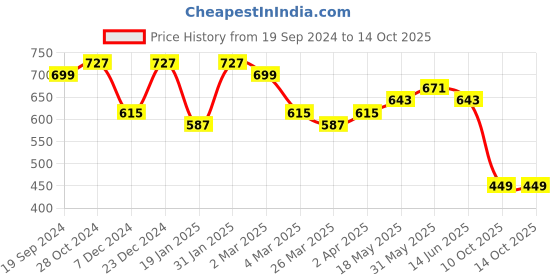 myntra.com KALINI Floral Printed Half & Half Saree kalini Price History Graph from 19 Sep 2024 to 14 Oct 2025