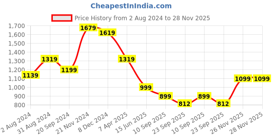 myntra.com KALINI Floral Printed High Slit Kurta With Trousers kalini Price History Graph from 2 Aug 2024 to 28 Nov 2025