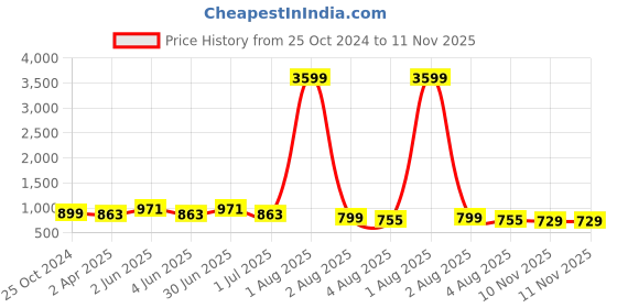 myntra.com KALINI Floral Printed High Slit Pure Cotton A-Line Kurta with Trousers kalini Price History Graph from 25 Oct 2024 to 10 Nov 2025