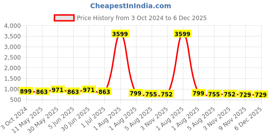 myntra.com KALINI Floral Printed High Slit Pure Cotton A-Line Kurta with Trousers kalini Price History Graph from 3 Oct 2024 to 5 Dec 2025