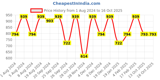 myntra.com KALINI Floral Printed Ikat Saree kalini Price History Graph from 1 Aug 2024 to 15 Oct 2025