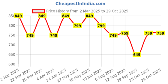 myntra.com KALINI Floral Printed Ikat Saree with Blouse Piece kalini Price History Graph from 2 Mar 2025 to 29 Oct 2025