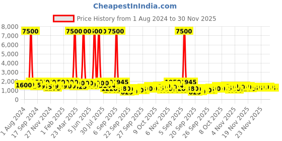 myntra.com KALINI Floral Printed Jacquard Straight Kurta with Trousers & Dupatta kalini Price History Graph from 1 Aug 2024 to 30 Nov 2025