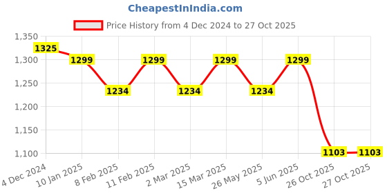 myntra.com KALINI Floral Printed Jamdani Saree kalini Price History Graph from 4 Dec 2024 to 27 Oct 2025