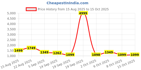 myntra.com KALINI Floral Printed Jimmy Choo Organza Saree kalini Price History Graph from 15 Aug 2025 to 15 Oct 2025