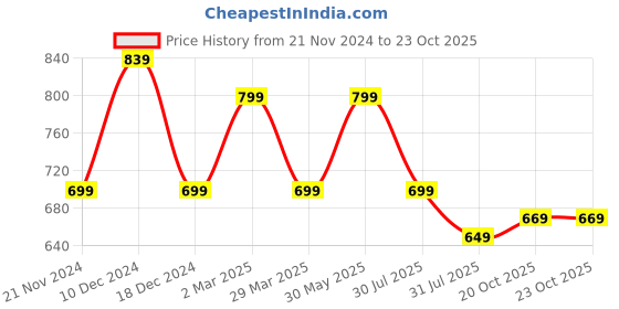 myntra.com KALINI Floral Printed Jute Silk Block Print Saree kalini Price History Graph from 21 Nov 2024 to 22 Oct 2025