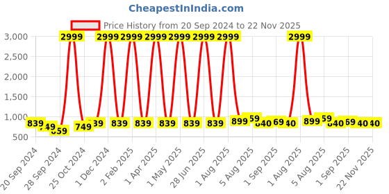 myntra.com KALINI Floral Printed Kaftan Top With Trousers kalini Price History Graph from 20 Sep 2024 to 22 Nov 2025