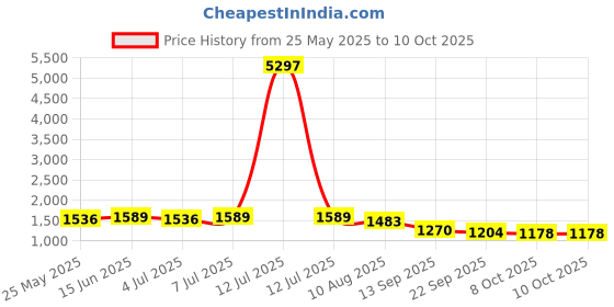 myntra.com KALINI Floral Printed Keyhole Neck A-Line Pure Cotton Kurta With Sharara And Dupatta kalini Price History Graph from 25 May 2025 to 8 Oct 2025