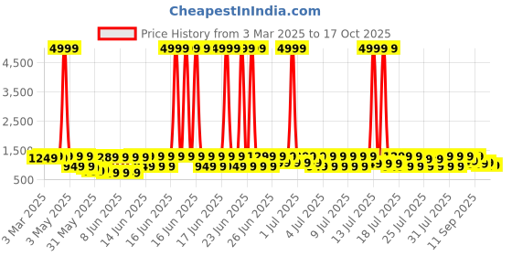 myntra.com KALINI Floral Printed Keyhole Neck Anarkali Kurta with Trousers And Dupatta kalini Price History Graph from 3 Mar 2025 to 16 Oct 2025