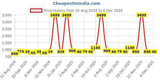 myntra.com KALINI Floral Printed Keyhole Neck Fit & Flare Midi Dress kalini Price History Graph from 31 Aug 2024 to 6 Dec 2025