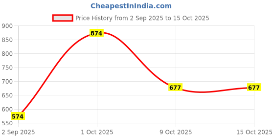 myntra.com KALINI Floral Printed Keyhole Neck Kurta With Trousers kalini Price History Graph from 2 Sep 2025 to 15 Oct 2025