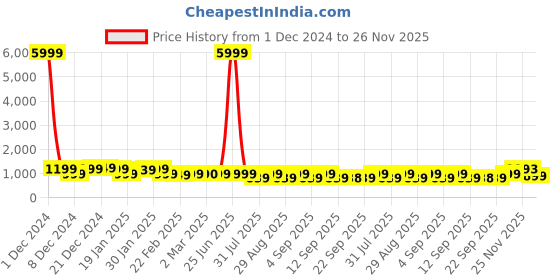 myntra.com KALINI Floral Printed Keyhole Neck Pure Cotton Straight Kurta with Trouser & Dupatta kalini Price History Graph from 1 Dec 2024 to 26 Nov 2025