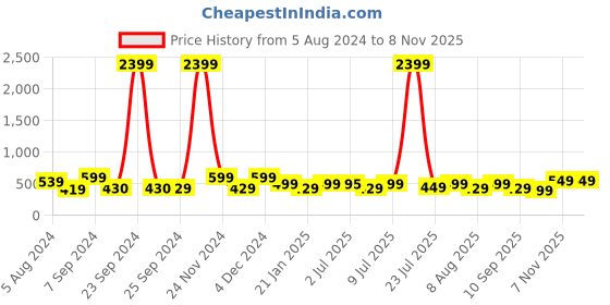 myntra.com KALINI Floral Printed Keyhole Neck Roll Up Sleeves Cotton Straight Kurta kalini Price History Graph from 5 Aug 2024 to 8 Nov 2025