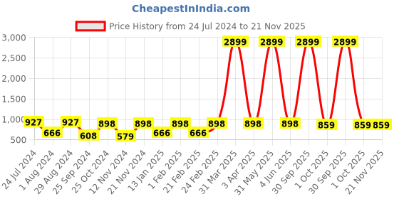 myntra.com KALINI Floral Printed Keyhole Neck Sequinned Anarkali Kurta kalini Price History Graph from 24 Jul 2024 to 20 Nov 2025