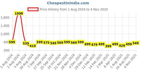 myntra.com KALINI Floral Printed Keyhole Neck Straight Kurta kalini Price History Graph from 1 Aug 2024 to 4 Nov 2025