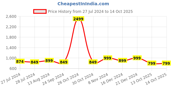 myntra.com KALINI Floral Printed Keyhole Neck Straight Kurta with Trousers & Dupatta kalini Price History Graph from 27 Jul 2024 to 13 Oct 2025