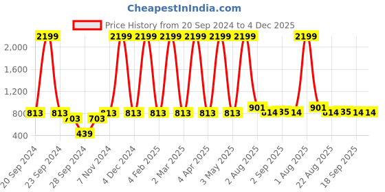 myntra.com KALINI Floral Printed Keyhole Neck Tiered Maxi Fit And Flared Dress kalini Price History Graph from 20 Sep 2024 to 4 Dec 2025