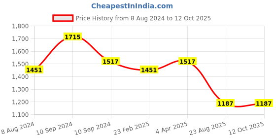 myntra.com KALINI Floral Printed Kurta & Churidar With Dupatta kalini Price History Graph from 8 Aug 2024 to 11 Oct 2025