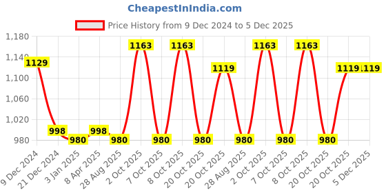 myntra.com gosriki KALINI Floral Printed Kurta & Trousers With Dupatta gosriki Price History Graph from 9 Dec 2024 to 5 Dec 2025