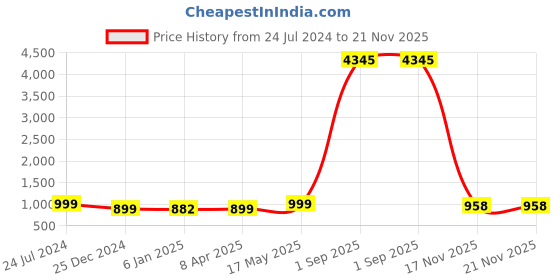 myntra.com gosriki KALINI Floral Printed Kurta & Trousers With Dupatta gosriki Price History Graph from 24 Jul 2024 to 21 Nov 2025
