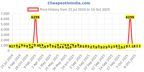 myntra.com KALINI Floral Printed Kurta & Trousers With Dupatta kalini Price History Graph from 25 Jul 2024 to 10 Oct 2025