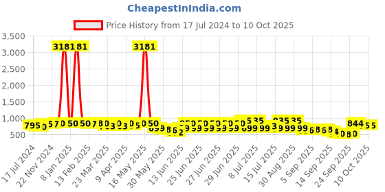 myntra.com KALINI Floral Printed Kurta & Trousers With Dupatta kalini Price History Graph from 17 Jul 2024 to 9 Oct 2025