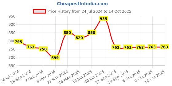 myntra.com KALINI Floral Printed Kurta & Trousers With Dupatta kalini Price History Graph from 24 Jul 2024 to 13 Oct 2025