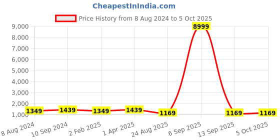 myntra.com KALINI Floral Printed Kurta & Trousers With Dupatta kalini Price History Graph from 8 Aug 2024 to 5 Oct 2025