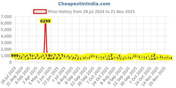 myntra.com KALINI Floral Printed Kurta & Trousers With Dupatta kalini Price History Graph from 28 Jul 2024 to 20 Nov 2025