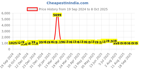 myntra.com KALINI Floral Printed Kurta & Trousers With Dupatta kalini Price History Graph from 19 Sep 2024 to 7 Oct 2025
