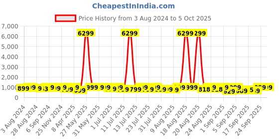 myntra.com KALINI Floral Printed Kurta & Trousers With Dupatta kalini Price History Graph from 3 Aug 2024 to 4 Oct 2025