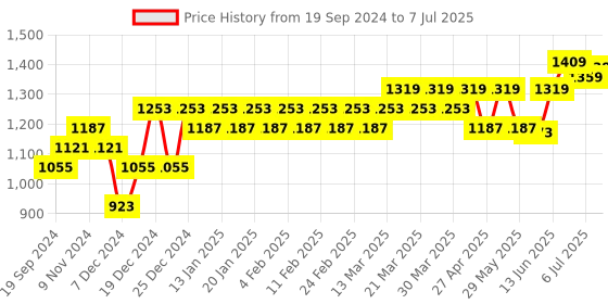 myntra.com KALINI Floral Printed Kurta & Trousers With Dupatta kalini Price History Graph from 19 Sep 2024 to 7 Jul 2025