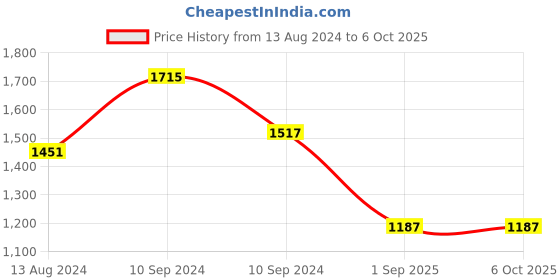 myntra.com KALINI Floral Printed Kurta With Churidar & Dupatta kalini Price History Graph from 13 Aug 2024 to 6 Oct 2025