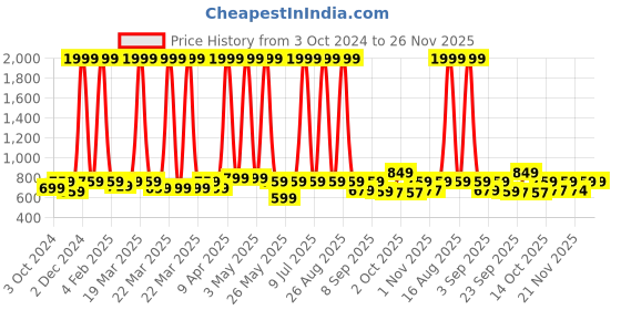 myntra.com KALINI Floral Printed Kurta with Palazzos kalini Price History Graph from 3 Oct 2024 to 26 Nov 2025