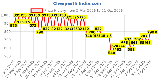 myntra.com KALINI Floral Printed Kurta with Palazzos & Dupatta kalini Price History Graph from 2 Mar 2025 to 11 Oct 2025