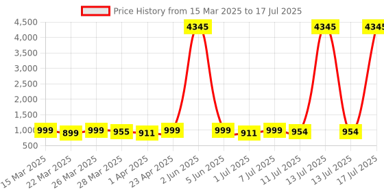 myntra.com KALINI Floral Printed Kurta with Palazzos & Dupatta kalini Price History Graph from 15 Mar 2025 to 17 Jul 2025