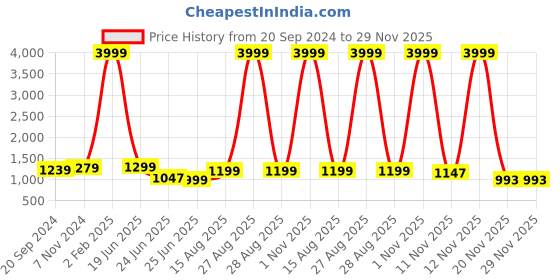 myntra.com KALINI Floral Printed Kurta With Salwar & Dupatta kalini Price History Graph from 20 Sep 2024 to 28 Nov 2025