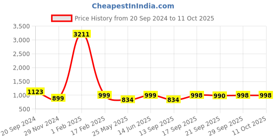 myntra.com KALINI Floral Printed Kurta With Trouser kalini Price History Graph from 20 Sep 2024 to 11 Oct 2025