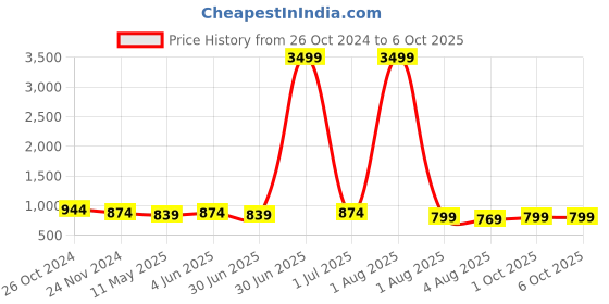 myntra.com KALINI Floral Printed Kurta With Trouser & Dupatta kalini Price History Graph from 26 Oct 2024 to 5 Oct 2025