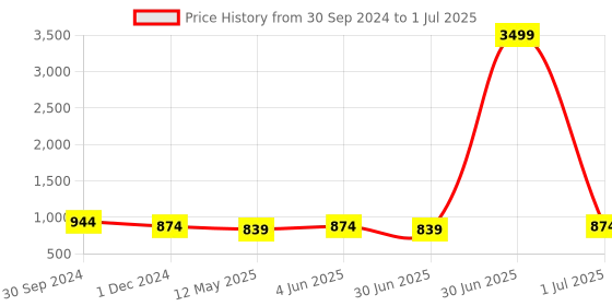 myntra.com KALINI  Floral Printed Kurta With Trouser & Dupatta kalini Price History Graph from 30 Sep 2024 to 1 Jul 2025
