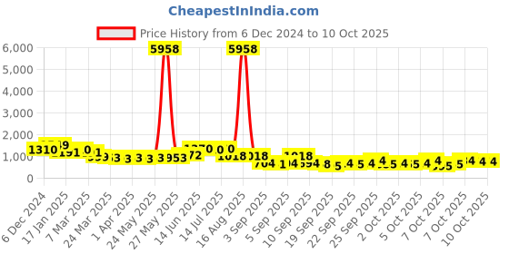 myntra.com KALINI Floral Printed Kurta with Trouser & Dupatta kalini Price History Graph from 6 Dec 2024 to 9 Oct 2025