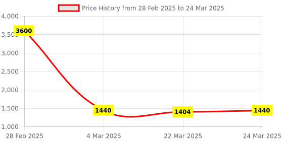 myntra.com KALINI Floral Printed Kurta with Trouser & Dupatta kalini Price History Graph from 28 Feb 2025 to 24 Mar 2025