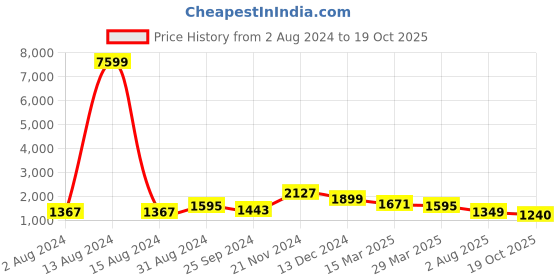 myntra.com KALINI Floral Printed Kurta With Trousers kalini Price History Graph from 2 Aug 2024 to 19 Oct 2025