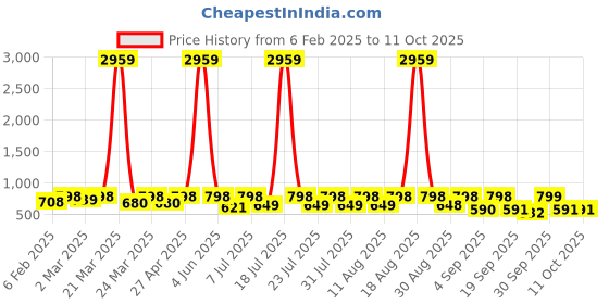 myntra.com KALINI Floral Printed Kurta with Trousers kalini Price History Graph from 6 Feb 2025 to 11 Oct 2025