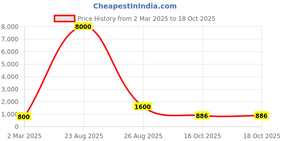 myntra.com KALINI Floral Printed Kurta With Trousers kalini Price History Graph from 2 Mar 2025 to 18 Oct 2025