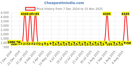myntra.com gosriki KALINI Floral Printed Kurta With Trousers & Dupatta gosriki Price History Graph from 7 Dec 2024 to 15 Nov 2025