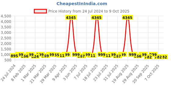 myntra.com KALINI Floral Printed Kurta with Trousers & Dupatta kalini Price History Graph from 24 Jul 2024 to 8 Oct 2025